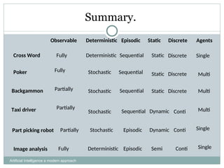 Artificial Intelligence a modern approach
Observable Deterministic Static
Episodic Agents
Discrete
Cross Word
Backgammon
Taxi driver
Part picking robot
Poker
Image analysis
Deterministic
Stochastic
Deterministic
Stochastic
Stochastic
Stochastic
Sequential
Sequential
Sequential
Sequential
Episodic
Episodic
Static
Static
Static
Dynamic
Dynamic
Semi
Discrete
Discrete
Discrete
Conti
Conti
Conti
Single
Single
Single
Multi
Multi
Multi
Summary.
Fully
Fully
Fully
Partially
Partially
Partially
 