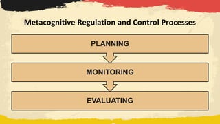 Metacognitive Regulation and Control Processes
EVALUATING
MONITORING
PLANNING
 