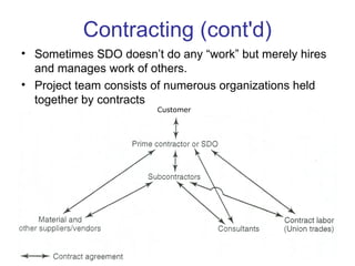 Contracting (cont'd)
Customer
• Sometimes SDO doesn’t do any “work” but merely hires
and manages work of others.
• Project team consists of numerous organizations held
together by contracts
 
