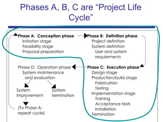 Phases A, B, C are “Project Life
Cycle”
Phase B: Definition phase
Project definition
System definition
User and system
requirements
Phase C: Execution phase
Design stage
Production/build stage
Fabrication
Testing
Implementation stage
Training
Acceptance tests
Installation
Termination
Phase A: Conception phase
Initiation stage
Feasibility stage
Proposal preparation
Phase D: Operation phase
System maintenance
and evaluation
System
Improvement
System
termination
(To Phase A:
repeat cycle)
 