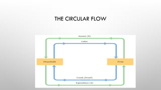 THE CIRCULAR FLOW