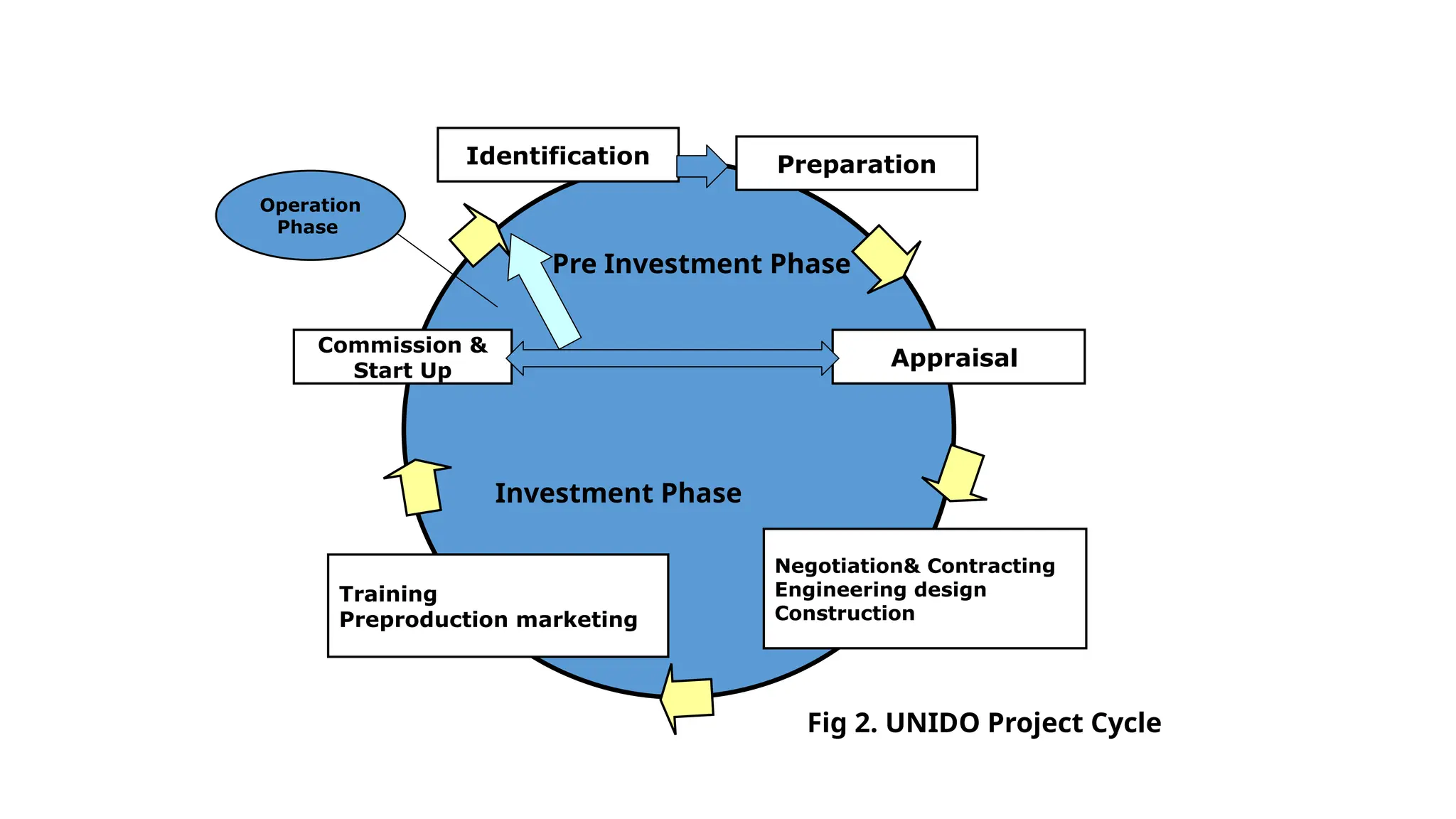 Pre Investment Phase
Investment Phase
Identification
Appraisal
Negotiation& Contracting
Engineering design
Construction
Training
Preproduction marketing
Commission &
Start Up
Preparation
Operation
Phase
Fig 2. UNIDO Project Cycle
 