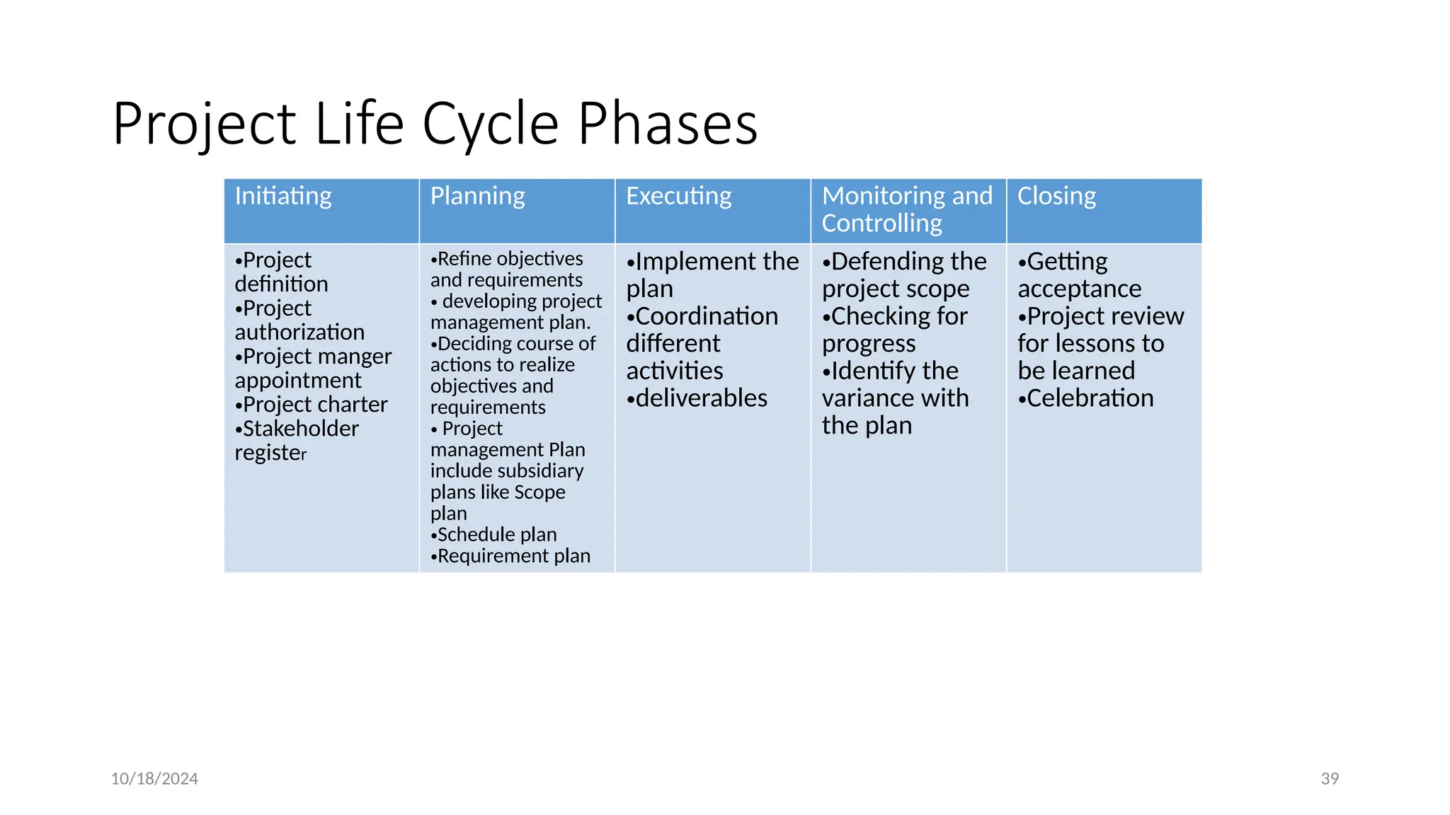 10/18/2024 39
Project Life Cycle Phases
Initiating Planning Executing Monitoring and
Controlling
Closing
•Project
definition
•Project
authorization
•Project manger
appointment
•Project charter
•Stakeholder
register
•Refine objectives
and requirements
• developing project
management plan.
•Deciding course of
actions to realize
objectives and
requirements
• Project
management Plan
include subsidiary
plans like Scope
plan
•Schedule plan
•Requirement plan
•Implement the
plan
•Coordination
different
activities
•deliverables
•Defending the
project scope
•Checking for
progress
•Identify the
variance with
the plan
•Getting
acceptance
•Project review
for lessons to
be learned
•Celebration
 