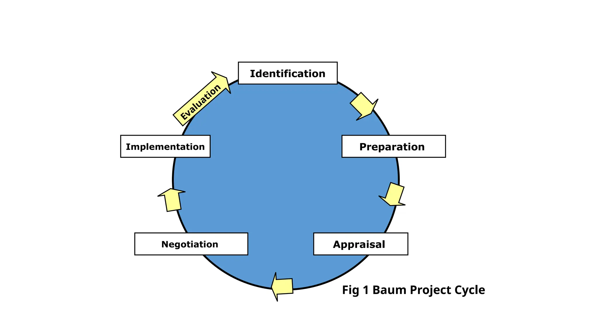 Identification
Preparation
Appraisal
Negotiation
Implementation
Evaluation
Fig 1 Baum Project Cycle
 