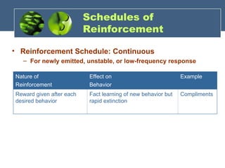 Schedules of
Reinforcement
Nature of
Reinforcement
Effect on
Behavior
Example
Reward given after each
desired behavior
Fact learning of new behavior but
rapid extinction
Compliments
• Reinforcement Schedule: Continuous
– For newly emitted, unstable, or low-frequency response
 