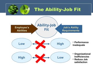 The Ability-Job Fit
Ability-Job
Fit
Employee’s
Employee’s
Abilities
Abilities
Job’s Ability
Job’s Ability
Requirements
Requirements
Low High
High Low
• Organizational
Inefficiencies
• Reduce Job
satisfaction
• Performance
inadequate
 