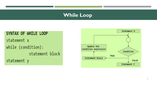 22
While Loop
 