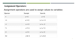 5
Assignment Operators:
Assignment operators are used to assign values to variables:
Operator Example Same As
= x = 5 x = 5
+= x += 3 x = x + 3
-= x -= 3 x = x - 3
*= x *= 3 x = x * 3
/= x /= 3 x = x / 3
%= x %= 3 x = x % 3
 