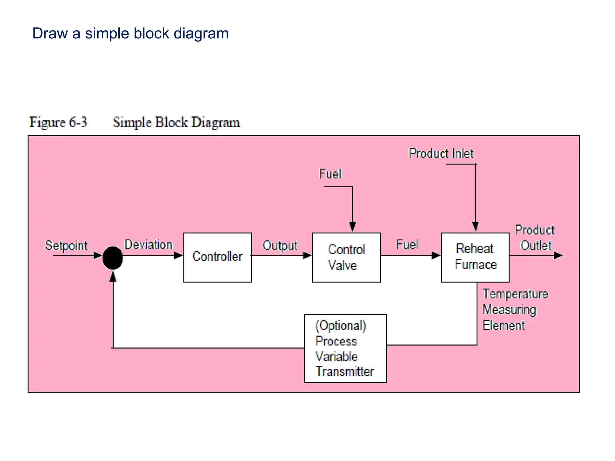 Draw a simple block diagram
 