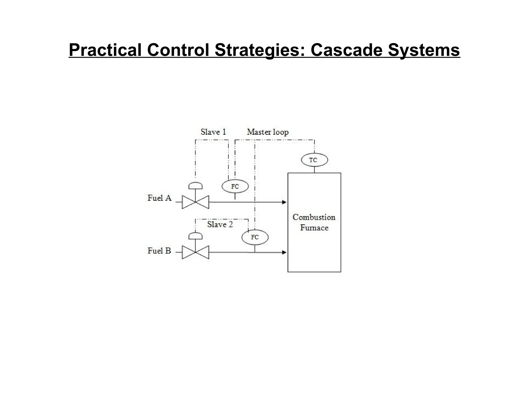 Practical Control Strategies: Cascade Systems
 