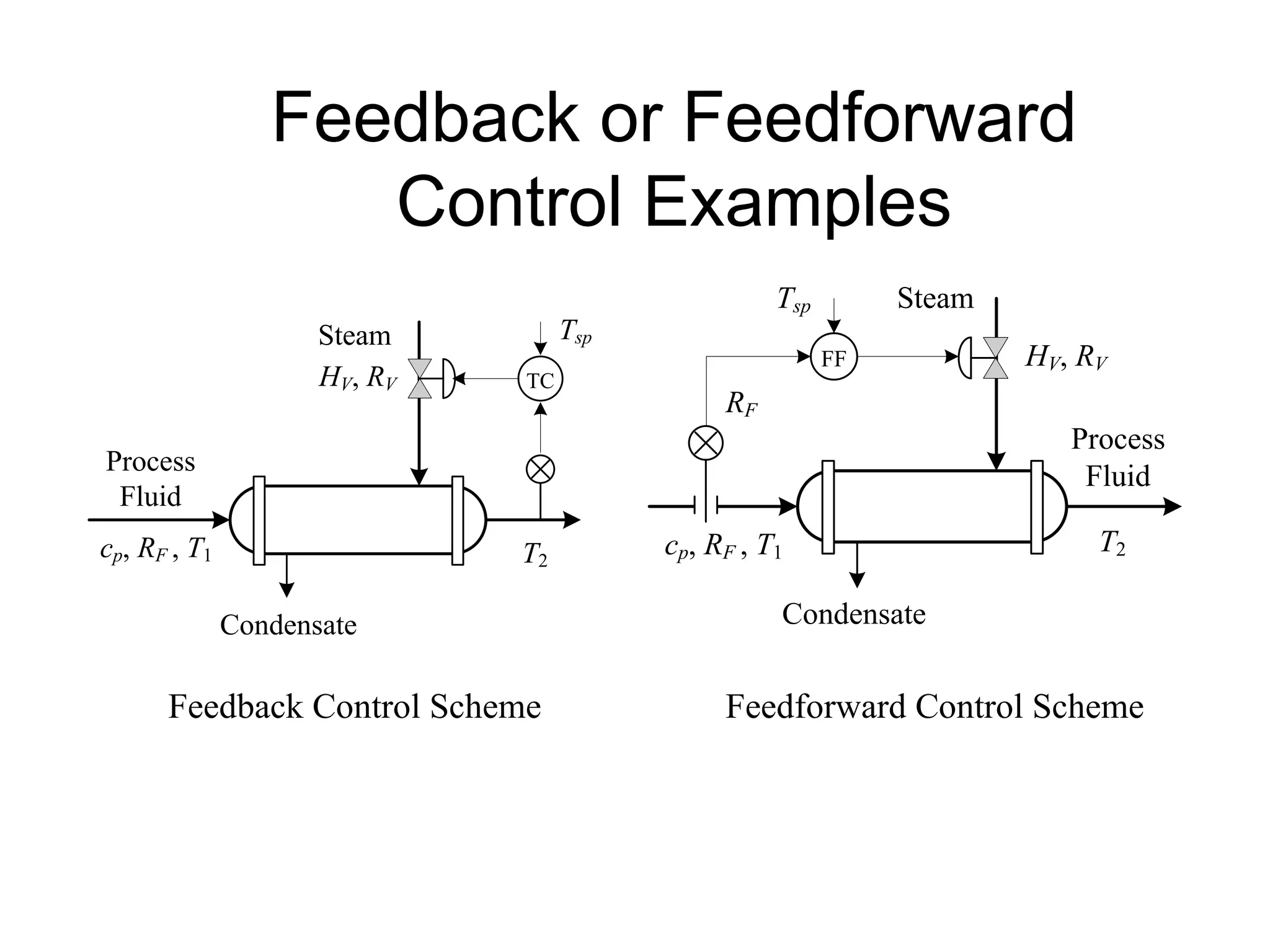 Feedback or Feedforward
Control Examples
TC
cp, RF , T1 T2
HV, RV
Steam
Process
Fluid
Condensate
Tsp
cp, RF , T1 T2
HV, RV
FF
RF
Steam
Process
Fluid
Condensate
Tsp
Feedback Control Scheme Feedforward Control Scheme
 