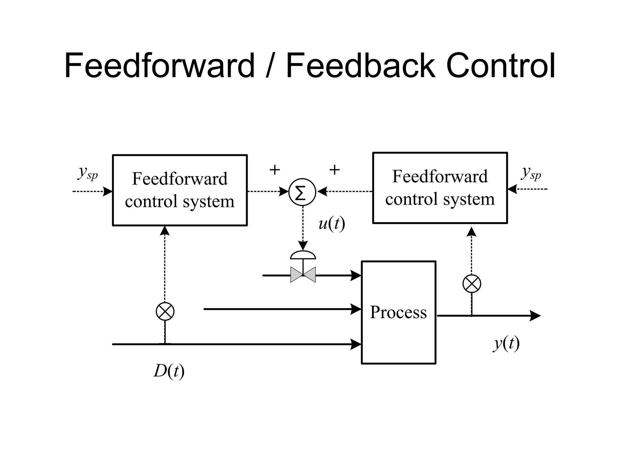 Feedforward / Feedback Control
Process
y(t)
u(t)
D(t)
ysp Feedforward
control system
Feedforward
control system
ysp
∑
+ +
 