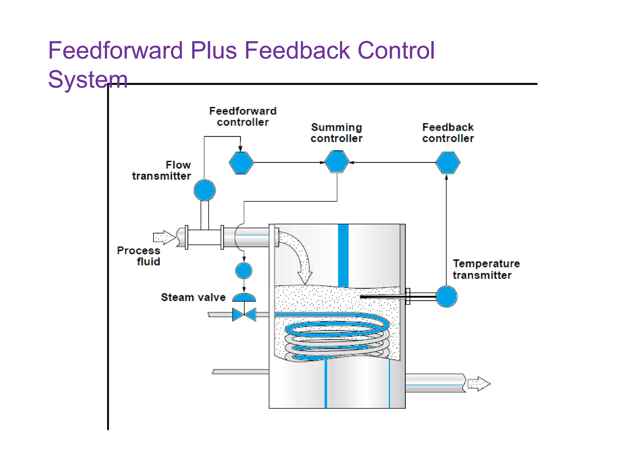 Feedforward Plus Feedback Control
System
 
