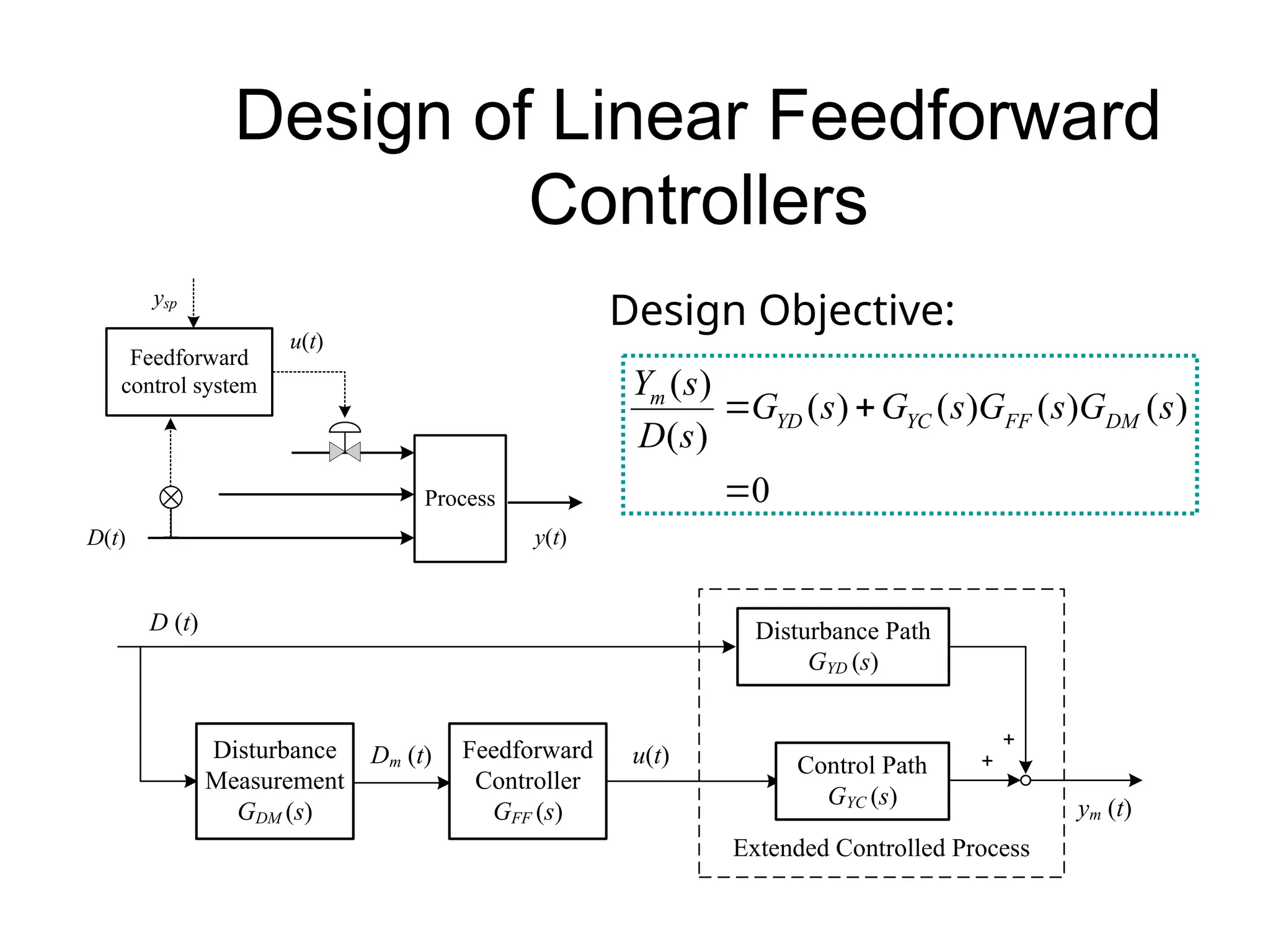 Design of Linear Feedforward
Controllers
Process
y(t)
u(t)
D(t)
ysp
Feedforward
control system
＋
＋
D (t)
ym (t)
Disturbance
Measurement
GDM (s)
Feedforward
Controller
GFF (s)
Dm (t) u(t) Control Path
GYC (s)
Disturbance Path
GYD (s)
Extended Controlled Process
Design Objective:
( )
( ) ( ) ( ) ( )
( )
0
m
YD YC FF DM
Y s
G s G s G s G s
D s
 

 