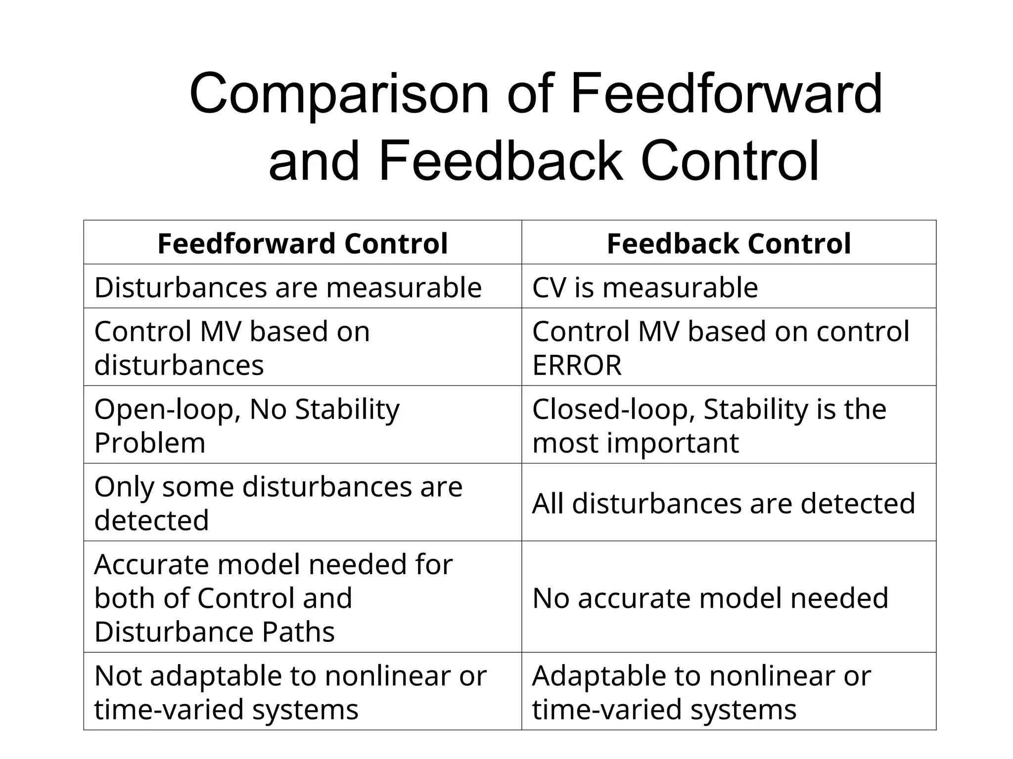 Comparison of Feedforward
and Feedback Control
Feedforward Control Feedback Control
Disturbances are measurable CV is measurable
Control MV based on
disturbances
Control MV based on control
ERROR
Open-loop, No Stability
Problem
Closed-loop, Stability is the
most important
Only some disturbances are
detected
All disturbances are detected
Accurate model needed for
both of Control and
Disturbance Paths
No accurate model needed
Not adaptable to nonlinear or
time-varied systems
Adaptable to nonlinear or
time-varied systems
 