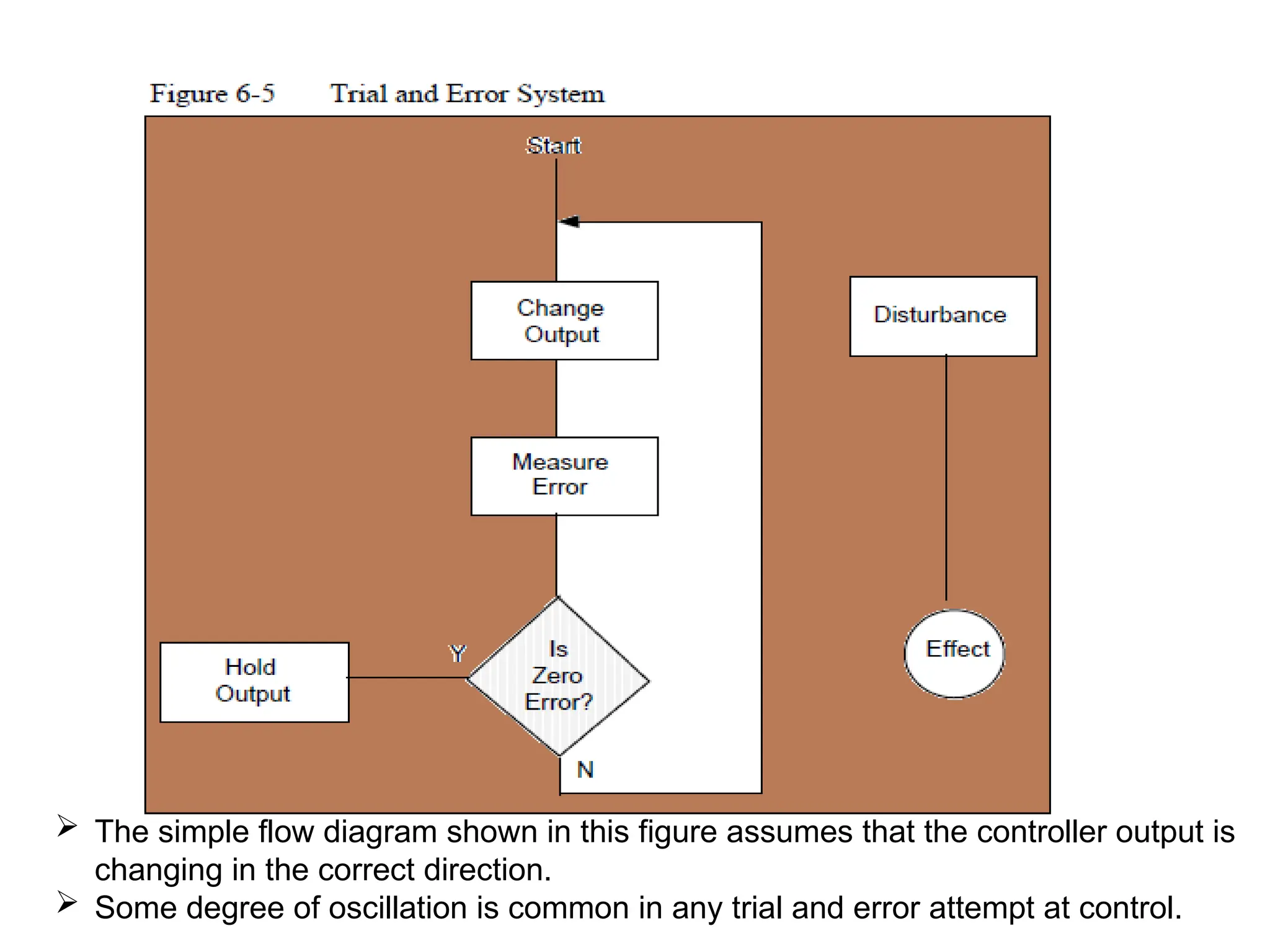  The simple flow diagram shown in this figure assumes that the controller output is
changing in the correct direction.
 Some degree of oscillation is common in any trial and error attempt at control.
 