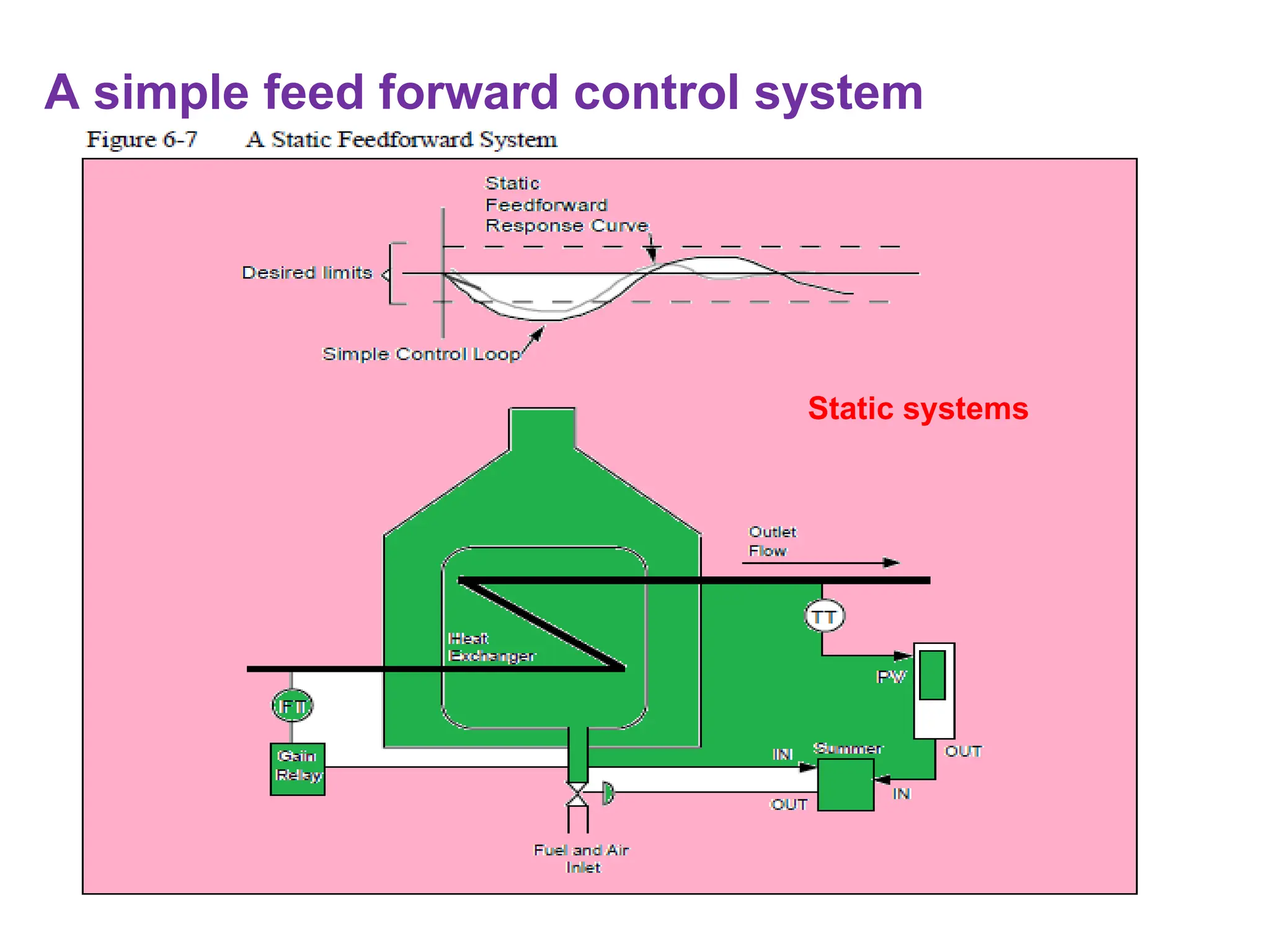 A simple feed forward control system
Static systems
 
