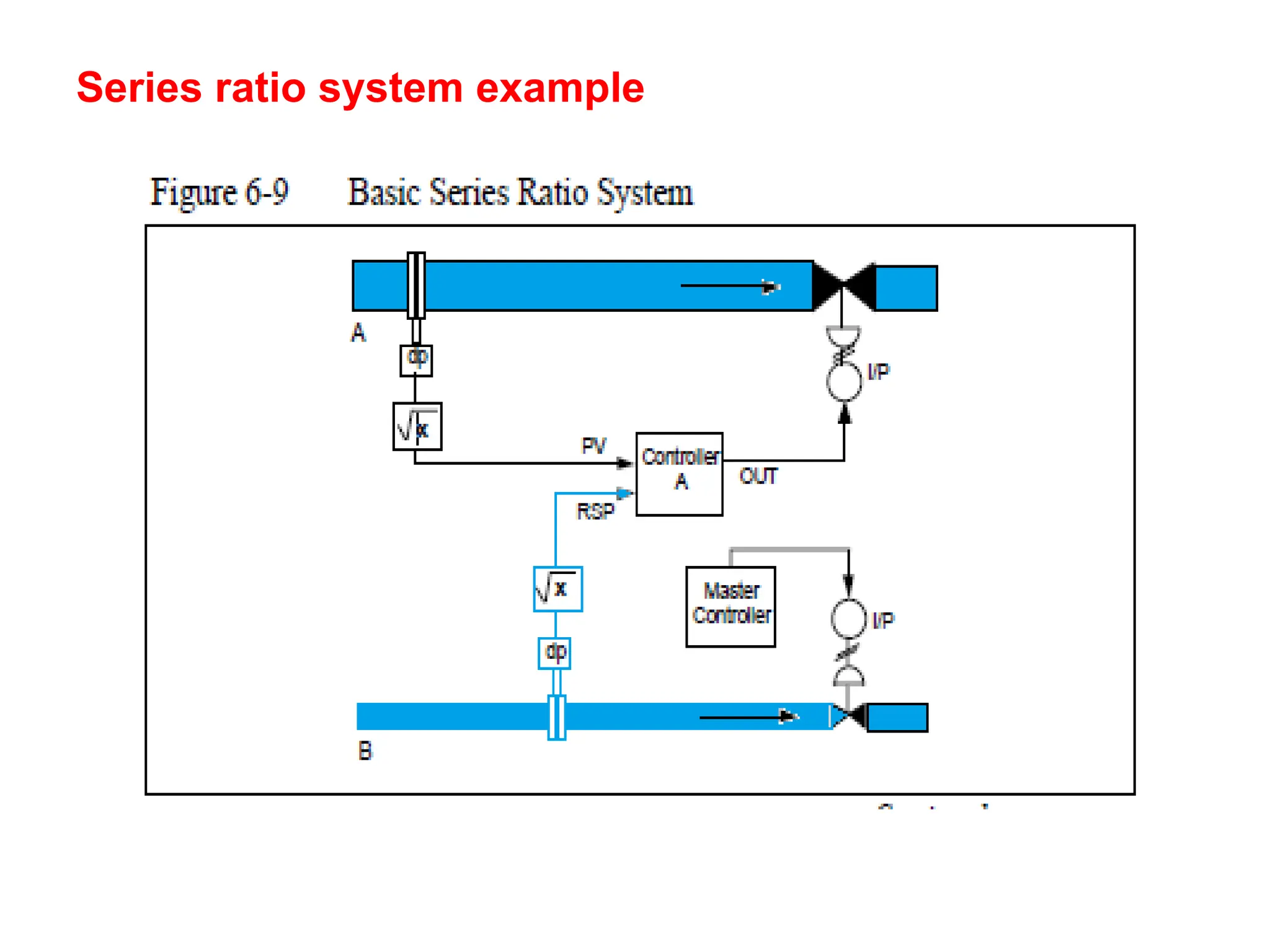 Series ratio system example
 