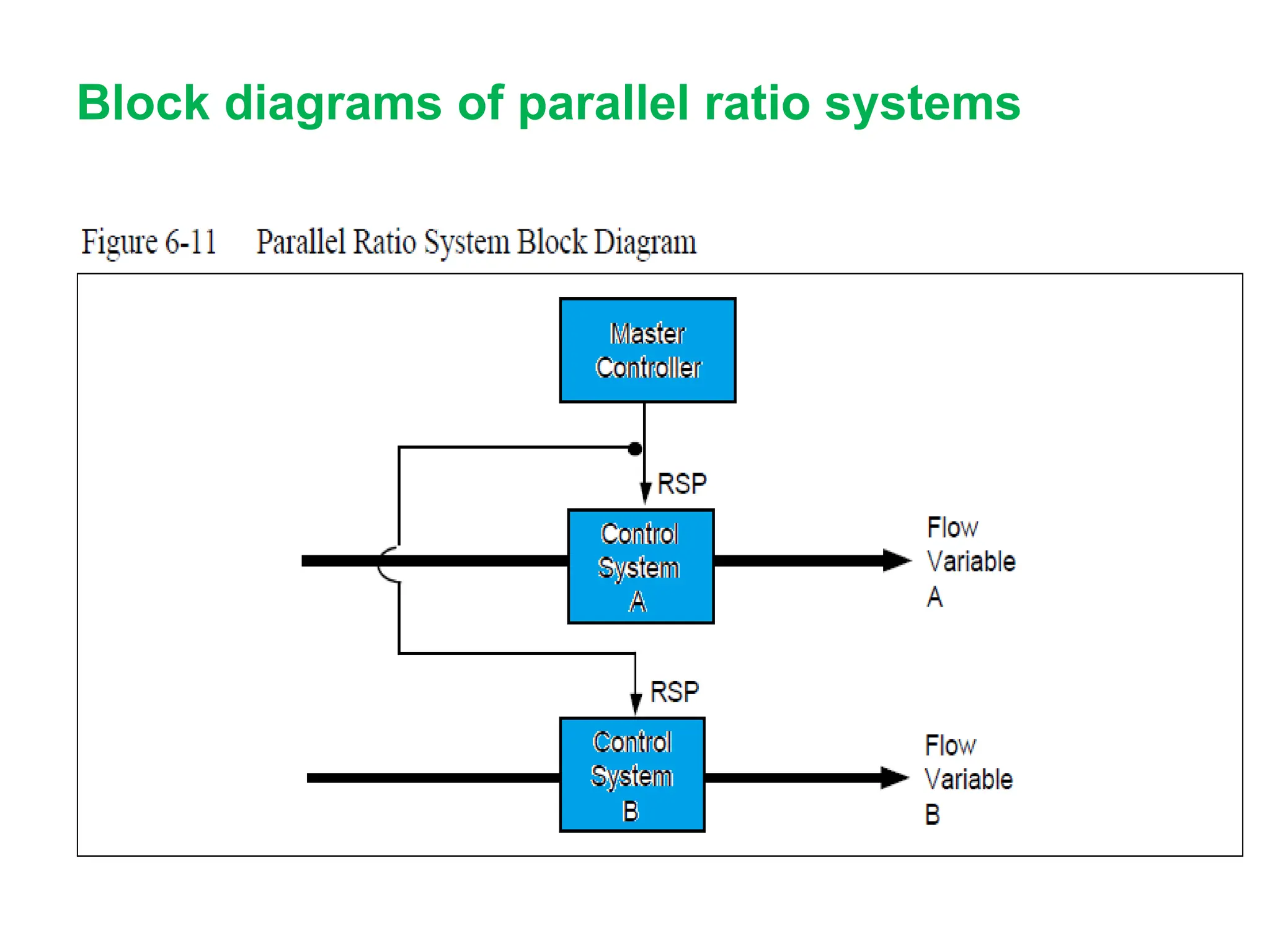Block diagrams of parallel ratio systems
 