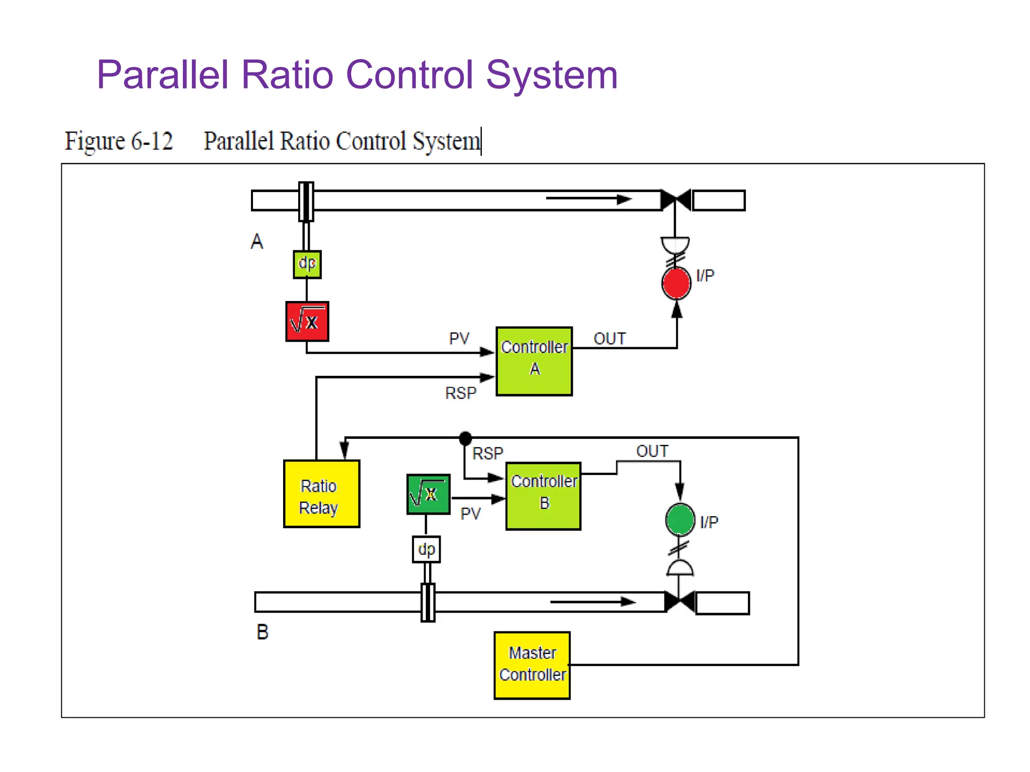 Parallel Ratio Control System
 