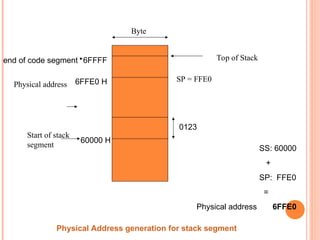Byte
0123
60000 H
6FFE0 H
6FFFF
Start of stack
segment
end of code segment
Physical address
SP = FFE0
SS: 60000
+
SP: FFE0
=
Physical address 6FFE0
Physical Address generation for stack segment
Top of Stack
 