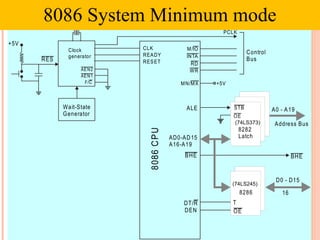 8086
C
P
U
F/C
AEN1
AEN2
Clock
generator
+5V
RES
Wait-State
Generator
CLK
READY
RESET
M/IO
INTA
RD
WR
PCLK
MN/MX +5V
STB
OE
8282
Latch
ALE
AD0-AD15
A16-A19
BHE BHE
D0 - D15
8286
DT/R
DEN
T
OE
16
A0 - A19
Address Bus
Control
Bus
8086 System Minimum mode
(74LS373)
(74LS245)
 