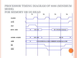 PROCESSOR TIMING DIAGRAM OF 8086 (MINIMUM
MODE)
FOR MEMORY OR I/O READ
ALE
T1
CLOCK
T2 T3 T4
AD15 - AD0
A19/S6 - A16/S3
DT/R
__
IO/M
__
____
RD
DEN
______
A15 - A0 D0 C D15 (from memory)
A19 - A16 S6 - S3
if I/O ACCESS this is HIGH, if MEMORY ACCESS this is LOW
 
