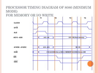 PROCESSOR TIMING DIAGRAM OF 8086 (MINIMUM
MODE)
FOR MEMORY OR I/O WRITE
ALE
T1
CLOCK
T2 T3 T4
AD15 - AD0
A19/S6 - A16/S3
DT/R
__
IO/M
__
____
WR
DEN
______
A15 - A0 D15 - D0 (from memory)
A19 - A16 S6 - S3
if I/O ACCESS this is HIGH, if MEMORY ACCESS this is LOW
 