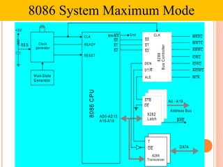 8086
C
P
U
Clock
generator
Wait-State
Generator
CLK
READY
RESET
MN/MX
AD0-AD15
A16-A19 BHE
STB
OE
8282
Latch
A0 - A19
Address Bus
+5V
RES
S0
S1
S2
CLK
S0
S1
S2
DATA
8286
Transceiver
T
OE
ALE
Gnd
DEN
DT/R
MRDC
MWTC
IORC
IOWC
AIOWC
AMWC
INTA
8288
B
us
C
ontroller
8086 System Maximum Mode
 
