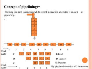 Concept of pipelining:=
-fetching the next instruction while recent instruction executes is known as
pipelining.
- 6
5
4
3
2
1
I1 I2 I3 I4 I5 I6 I7 I8 I9
1 2 3 4 5 6 7 8 9
Clock
cycle I1 I2 I3 I4 I5
I1 I2 I3 I4
I1 I2 I3
F
D
E
F-Fetch
D-Decode
E-Executes
1 2 3 4 5
Clock
cycle
Fig: pipelined execution of 3 instruction
 