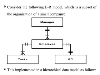  Consider the following E-R model, which is a subset of
the organization of a small company:
 This implemented in a hierarchical data model as follow:
Manager
Employee
Tasks PC
 