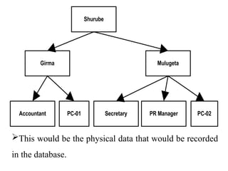 This would be the physical data that would be recorded
in the database.
Shurube
Girma Mulugeta
PC-01 PC-02
Accountant Secretary PR Manager
 