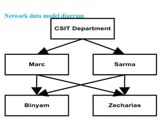 Network data model diagram
CSIT Department
Marc Sarma
Binyam Zecharias
 