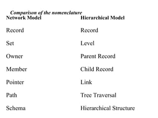 Comparison of the nomenclature
Network Model Hierarchical Model
Record Record
Set Level
Owner Parent Record
Member Child Record
Pointer Link
Path Tree Traversal
Schema Hierarchical Structure
 