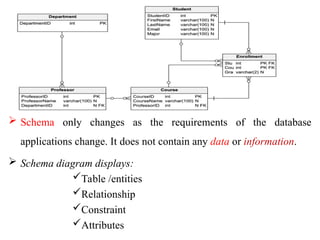 Schema only changes as the requirements of the database
applications change. It does not contain any data or information.
 Schema diagram displays:
Table /entities
Relationship
Constraint
Attributes
 