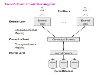 Three-Schema Architecture diagram
 