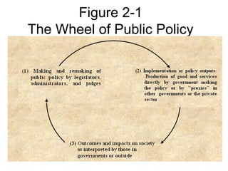 Figure 2-1
The Wheel of Public Policy
 