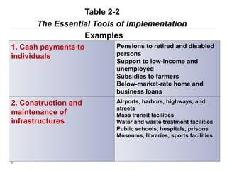 Table 2-2
The Essential Tools of Implementation
Examples
1. Cash payments to
individuals
Pensions to retired and disabled
persons
Support to low-income and
unemployed
Subsidies to farmers
Below-market-rate home and
business loans
2. Construction and
maintenance of
infrastructures
Airports, harbors, highways, and
streets
Mass transit facilities
Water and waste treatment facilities
Public schools, hospitals, prisons
Museums, libraries, sports facilities
 