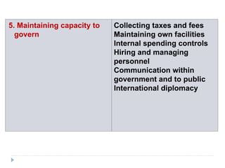 5. Maintaining capacity to
govern
Collecting taxes and fees
Maintaining own facilities
Internal spending controls
Hiring and managing
personnel
Communication within
government and to public
International diplomacy
 
