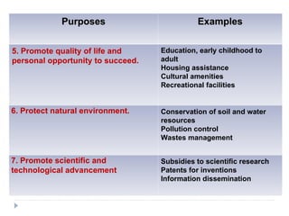 Purposes
Purposes Examples
Examples
5. Promote quality of life and
personal opportunity to succeed.
Education, early childhood to
adult
Housing assistance
Cultural amenities
Recreational facilities
6. Protect natural environment. Conservation of soil and water
resources
Pollution control
Wastes management
7. Promote scientific and
technological advancement
Subsidies to scientific research
Patents for inventions
Information dissemination
 
