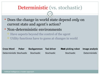 Deterministic (vs. stochastic)
Artificial Intelligence a modern approach
20
 Does the change in world state depend only on
current state and agent’s action?
 Non-deterministic environments
 Have aspects beyond the control of the agent
 Utility functions have to guess at changes in world
Cross Word Backgammon Taxi driver Part picking robot
Poker Image analysis
Cross Word Backgammon Taxi driver Part
Poker Image analysis
Deterministic Deterministic
Stochastic
Stochastic
Stochastic Stochastic
 