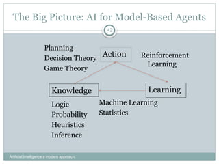 The Big Picture: AI for Model-Based Agents
Artificial Intelligence a modern approach
42
Action
Learning
Knowledge
Logic
Probability
Heuristics
Inference
Planning
Decision Theory
Game Theory
Reinforcement
Learning
Machine Learning
Statistics
 