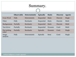 Artificial Intelligence a modern approach
Summary.
Observable Deterministic Episodic Static Discrete Agents
Cross Word Fully Deterministic Sequential Static Discrete Single
Poker Fully Stochastic Sequential Static Discrete Multi
Backgammon Partially Stochastic Sequential Static Discrete Multi
Taxi driver Partially Stochastic Sequential Dynamic Conti Multi
Part picking
robot
Partially Stochastic Episodic Dynamic Conti Single
Image
analysis
Fully Deterministic Episodic Semi Conti Single
 