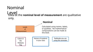 Nominal
Level
Data at the nominal level of measurement are qualitative
only.
Levels
of
Measurement
Nominal
Calculated using names, labels,
or qualities. No mathematical
computations can be made at
this level.
Colors in
the
Malaysia
flag
Names of students
in your class
Textbooks you are
using this semester
 