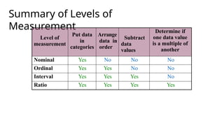 Summary of Levels of
Measurement
Level of
measurement
Put data
in
categories
Arrange
data in
order
Subtract
data
values
Determine if
one data value
is a multiple of
another
Nominal Yes No No No
Ordinal Yes Yes No No
Interval Yes Yes Yes No
Ratio Yes Yes Yes Yes
 