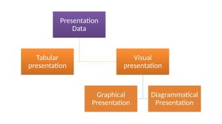 Presentation
Data
Tabular
presentation
Visual
presentation
Graphical
Presentation
Diagrammatical
Presentation
 