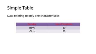 Simple Table
Data relating to only one characteristics
Gender No of Students
Boys 10
Girls 20
 