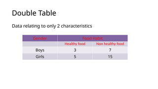 Double Table
Data relating to only 2 characteristics
Gender Food Habit
Healthy food Non healthy food
Boys 3 7
Girls 5 15
 