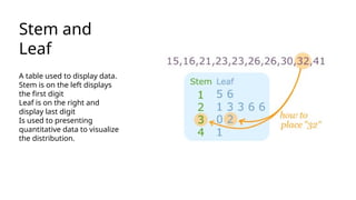 Stem and
Leaf
A table used to display data.
Stem is on the left displays
the first digit
Leaf is on the right and
display last digit
Is used to presenting
quantitative data to visualize
the distribution.
 