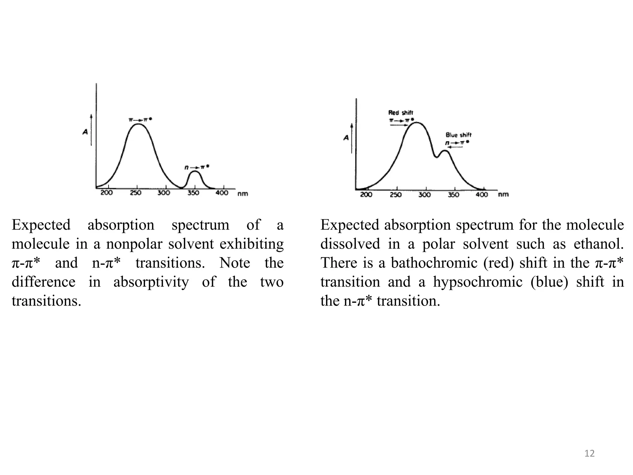 Expected absorption spectrum of a
molecule in a nonpolar solvent exhibiting
π-π* and n-π* transitions. Note the
difference in absorptivity of the two
transitions.
Expected absorption spectrum for the molecule
dissolved in a polar solvent such as ethanol.
There is a bathochromic (red) shift in the π-π*
transition and a hypsochromic (blue) shift in
the n-π* transition.
12
 